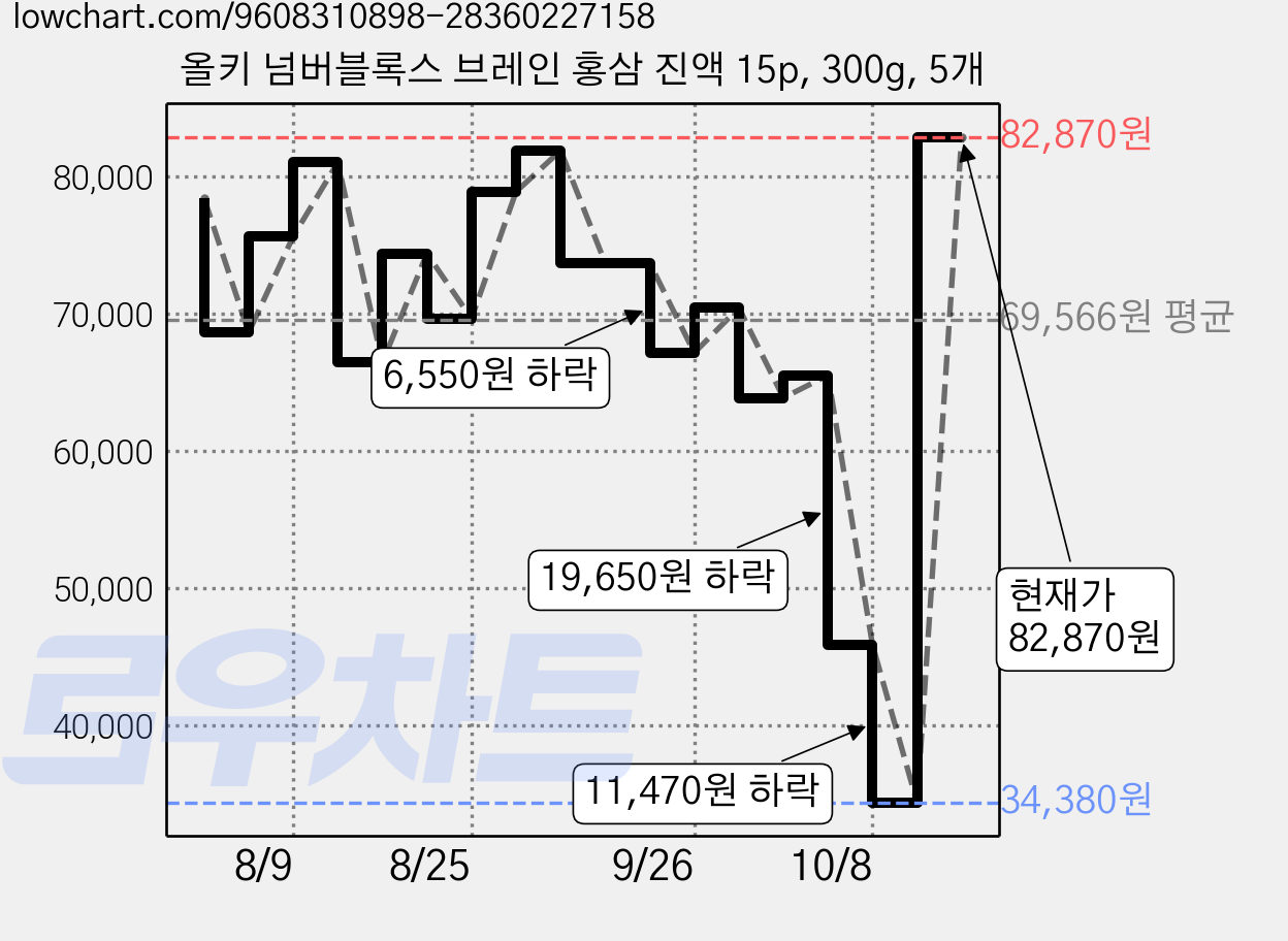 올키 넘버블록스 브레인 홍삼 진액 15p, 300g, 5개 가격 변동 차트, 현재가 45,850원, 역대최저가