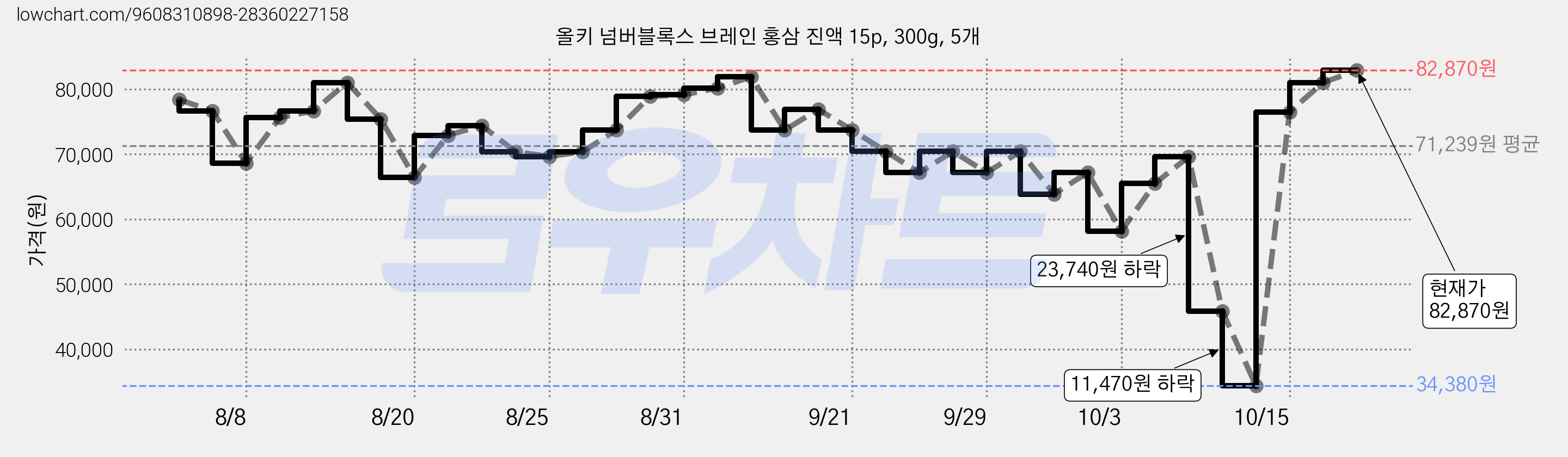 올키 넘버블록스 브레인 홍삼 진액 15p, 300g, 5개 가격 변동 차트, 현재가 45,850원, 역대최저가