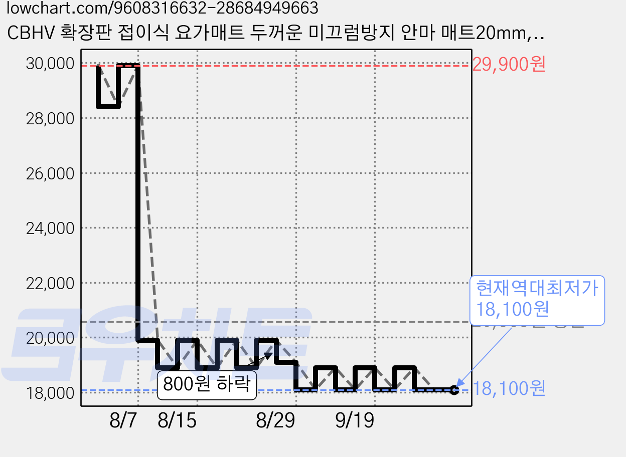CBHV 확장판 접이식 요가매트 두꺼운 미끄럼방지 안마 매트20mm, 1개, 그레이 가격 변동 차트, 현재가 18,100원, 역대최저가