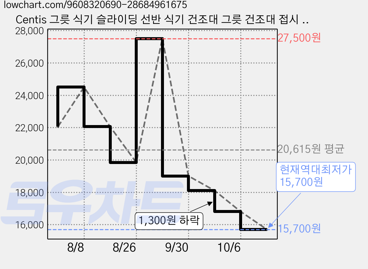 Centis 그릇 식기 슬라이딩 선반 식기 건조대 그릇 건조대 접시 정리대 주방 선반, 1개, 은색 그릇 선반24.5×40×7.5CM, 1단 가격 변동 차트, 현재가 15,700원, 역대최저가