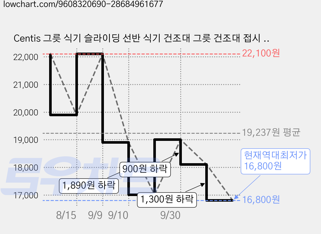 Centis 그릇 식기 슬라이딩 선반 식기 건조대 그릇 건조대 접시 정리대 주방 선반, 1개, 은색  접시꽂이24.5×40×8.5CM, 1단 가격 변동 차트, 현재가 16,800원, 역대최저가