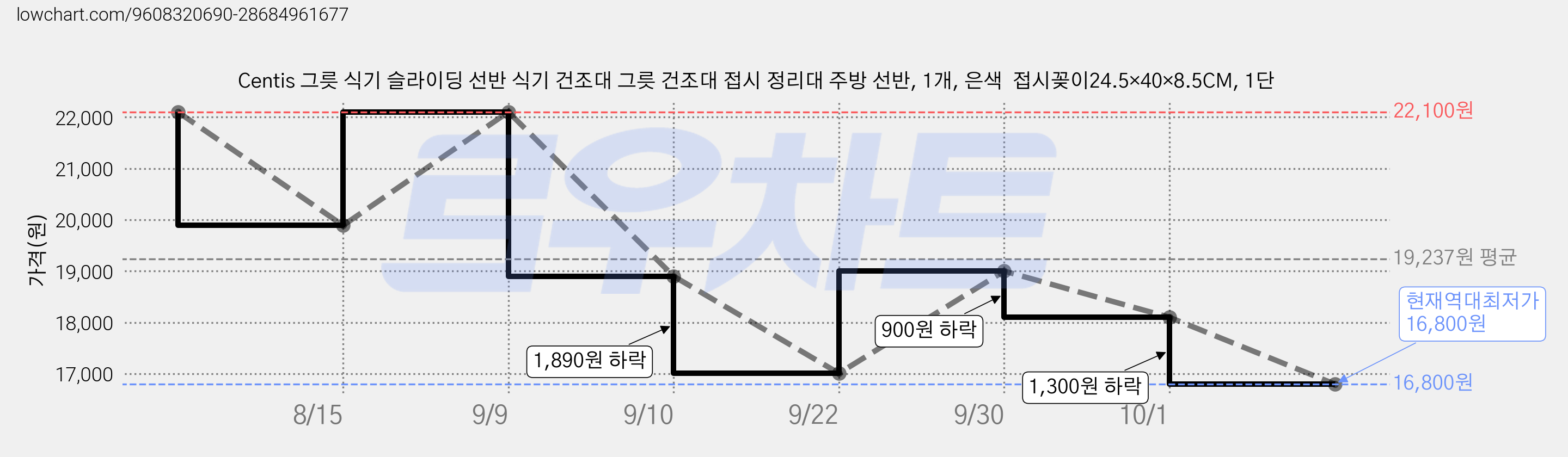 Centis 그릇 식기 슬라이딩 선반 식기 건조대 그릇 건조대 접시 정리대 주방 선반, 1개, 은색  접시꽂이24.5×40×8.5CM, 1단 가격 변동 차트, 현재가 16,800원, 역대최저가