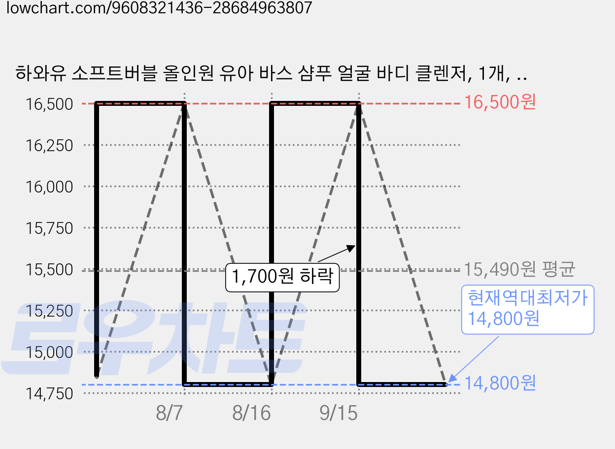 하와유 소프트버블 올인원 유아 바스 샴푸 얼굴 바디 클렌저, 1개, 300ml 가격 변동 차트, 현재가 14,800원, 역대최저가