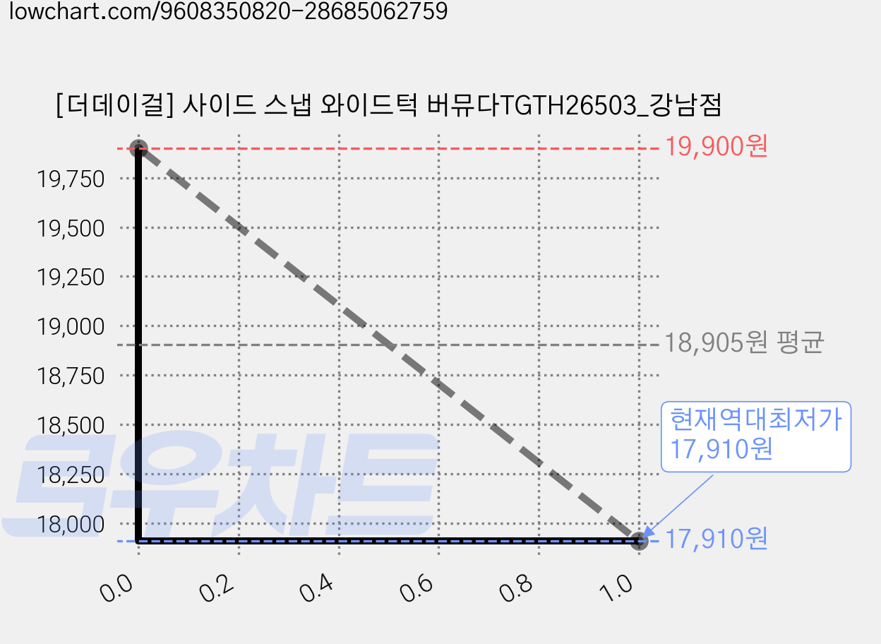 [더데이걸] 사이드 스냅 와이드턱 버뮤다TGTH26503_강남점 가격 변동 차트, 현재가 17,910원, 역대최저가