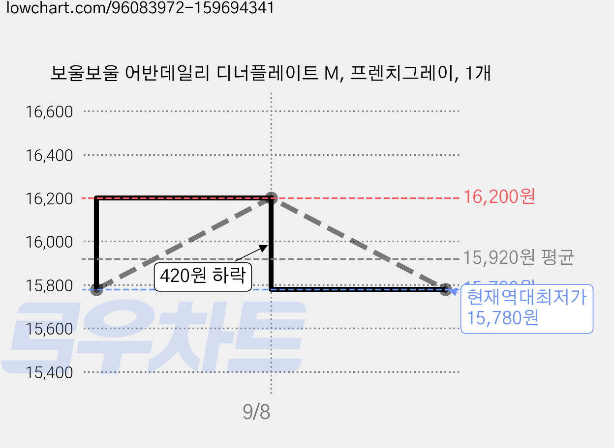 보울보울 어반데일리 디너플레이트 M, 프렌치그레이, 1개 가격 변동 차트, 현재가 15,780원, 역대최저가