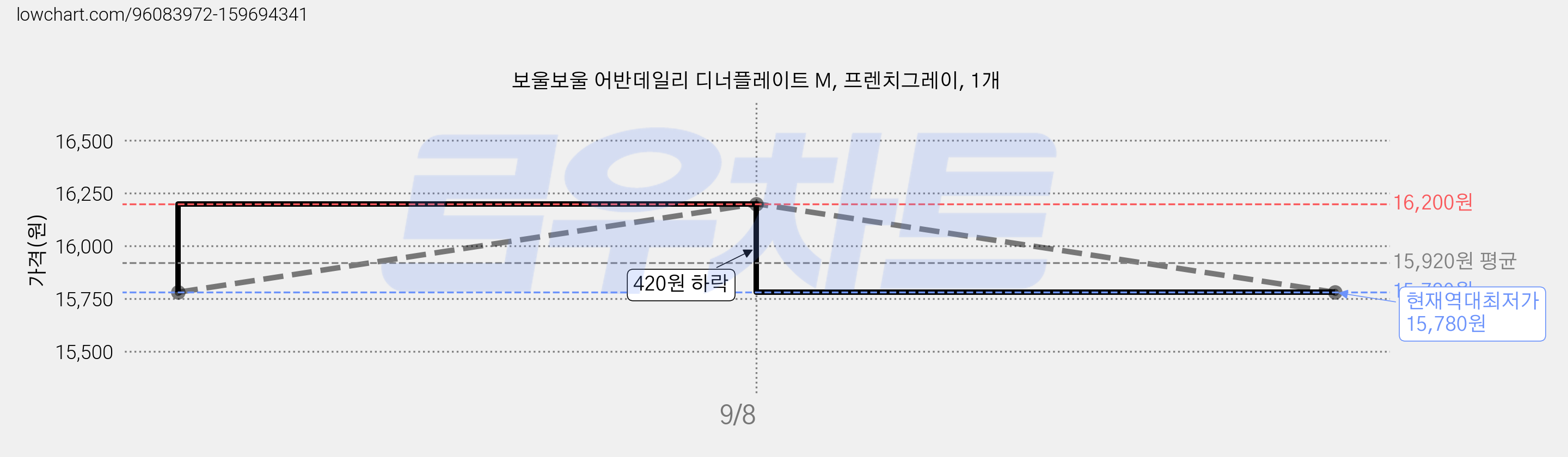 보울보울 어반데일리 디너플레이트 M, 프렌치그레이, 1개 가격 변동 차트, 현재가 15,780원, 역대최저가