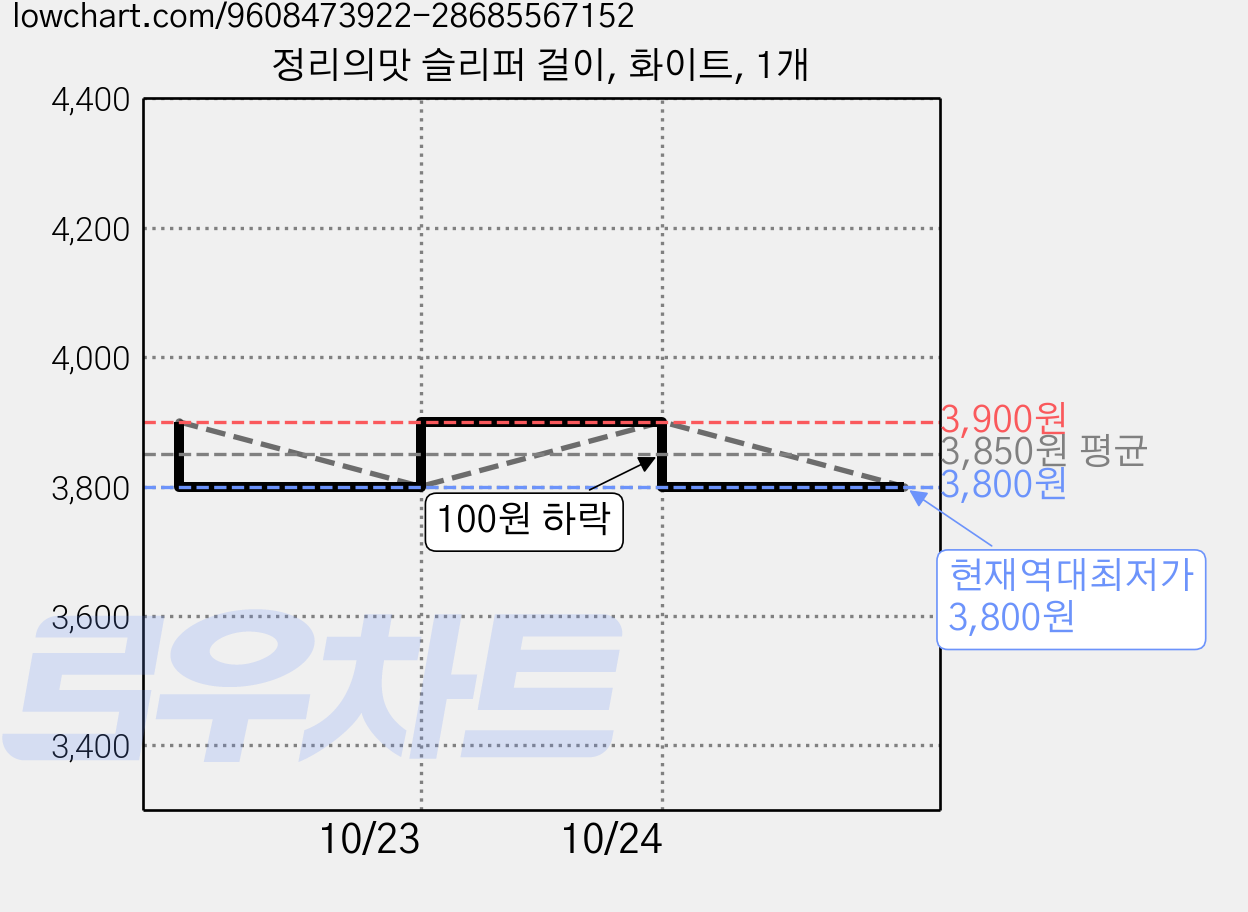 정리의맛 슬리퍼 걸이, 화이트, 1개 가격 변동 차트, 현재가 3,800원, 역대최저가