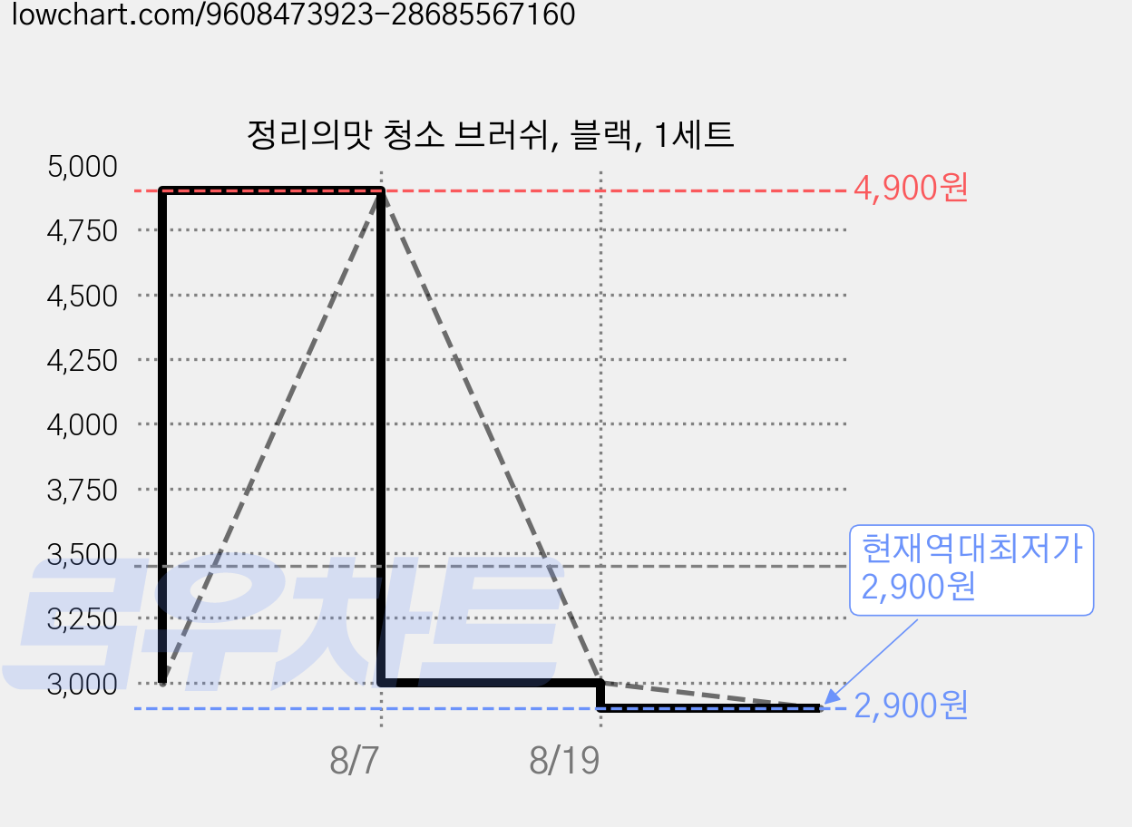 정리의맛 청소 브러쉬, 블랙, 1세트 가격 변동 차트, 현재가 2,900원, 역대최저가