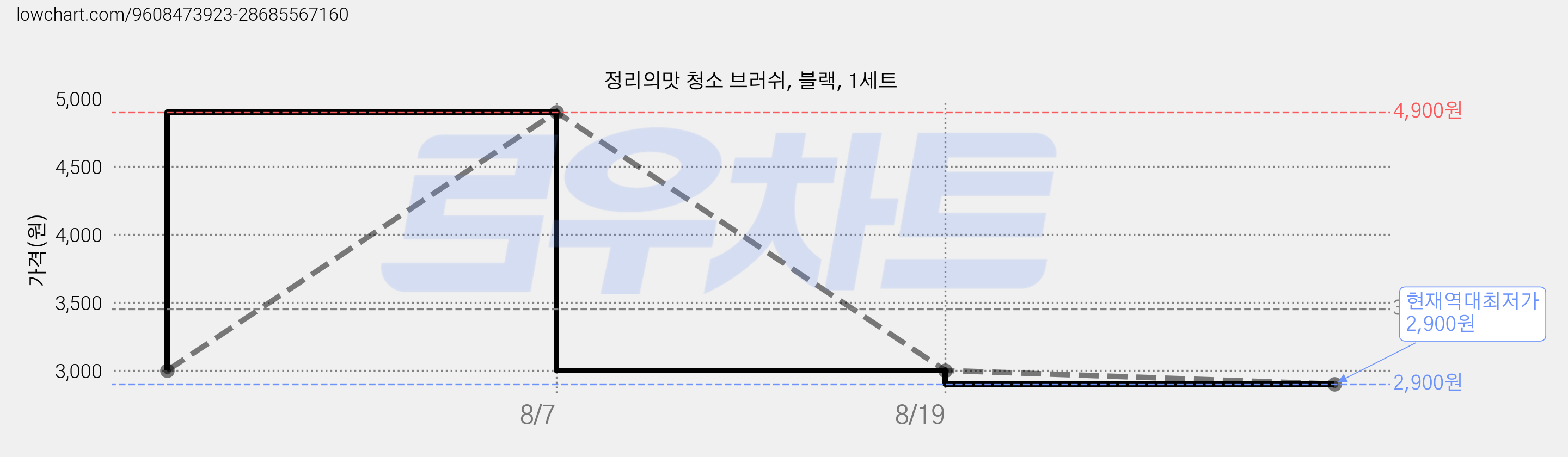정리의맛 청소 브러쉬, 블랙, 1세트 가격 변동 차트, 현재가 2,900원, 역대최저가