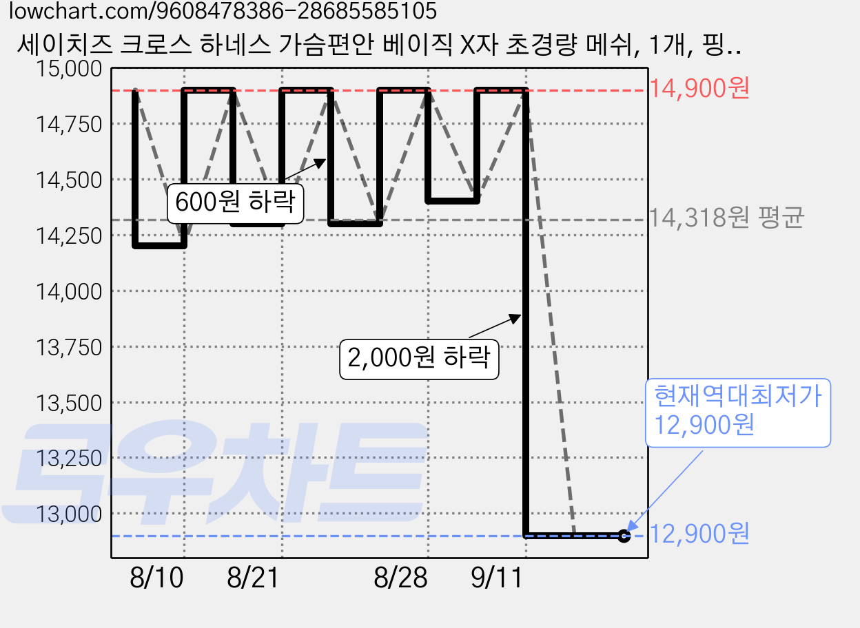 세이치즈 크로스 하네스 가슴편안 베이직 X자 초경량 메쉬, 1개, 핑크 가격 변동 차트, 현재가 12,900원, 역대최저가