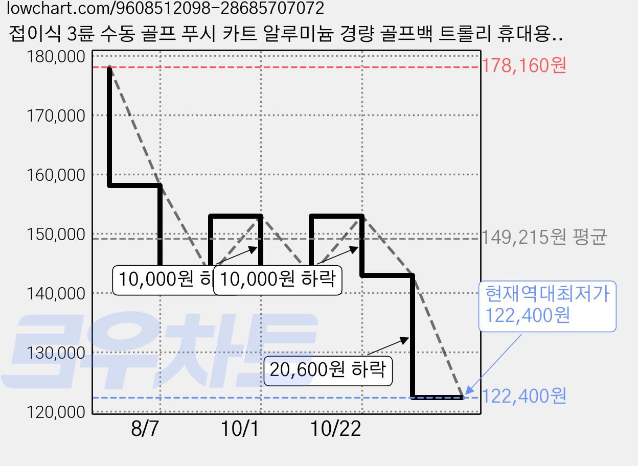 접이식 3륜 수동 골프 푸시 카트 알루미늄 경량 골프백 트롤리 휴대용 카트, 블랙 가격 변동 차트, 현재가 122,400원, 역대최저가