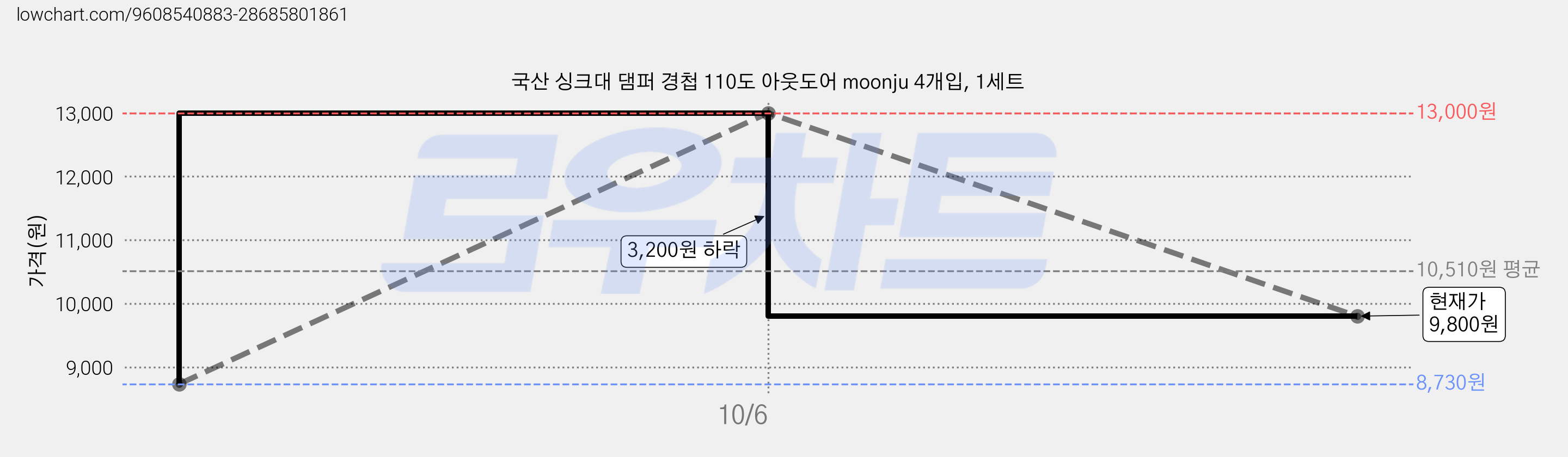 국산 싱크대 댐퍼 경첩 110도 아웃도어 moonju 4개입, 1세트 가격 변동 차트, 현재가 9,800원, 관측 최저가 8,730원