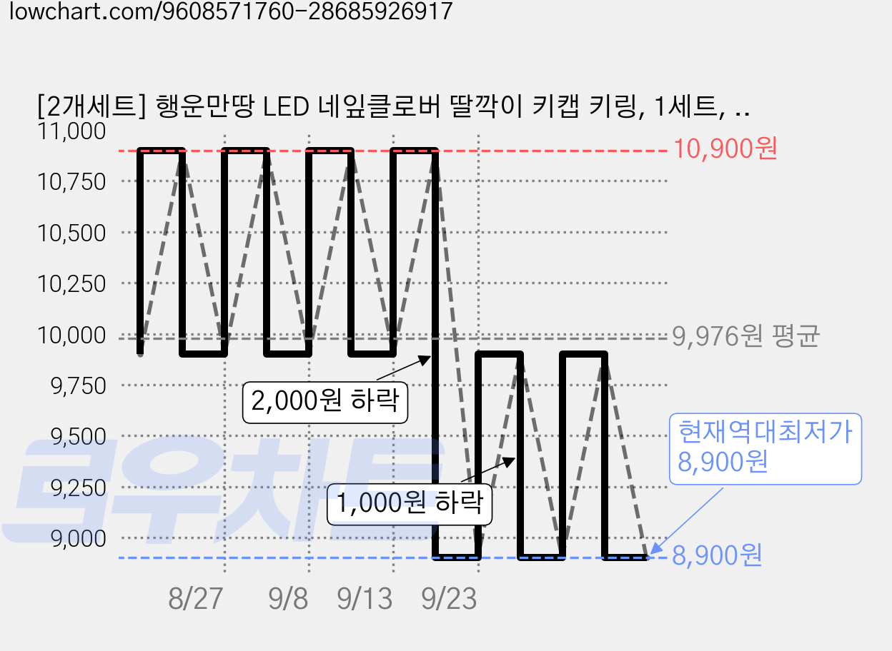 [2개세트] 행운만땅 LED 네잎클로버 딸깍이 키캡 키링, 1세트, 1.초록&하늘 가격 변동 차트, 현재가 8,900원, 역대최저가