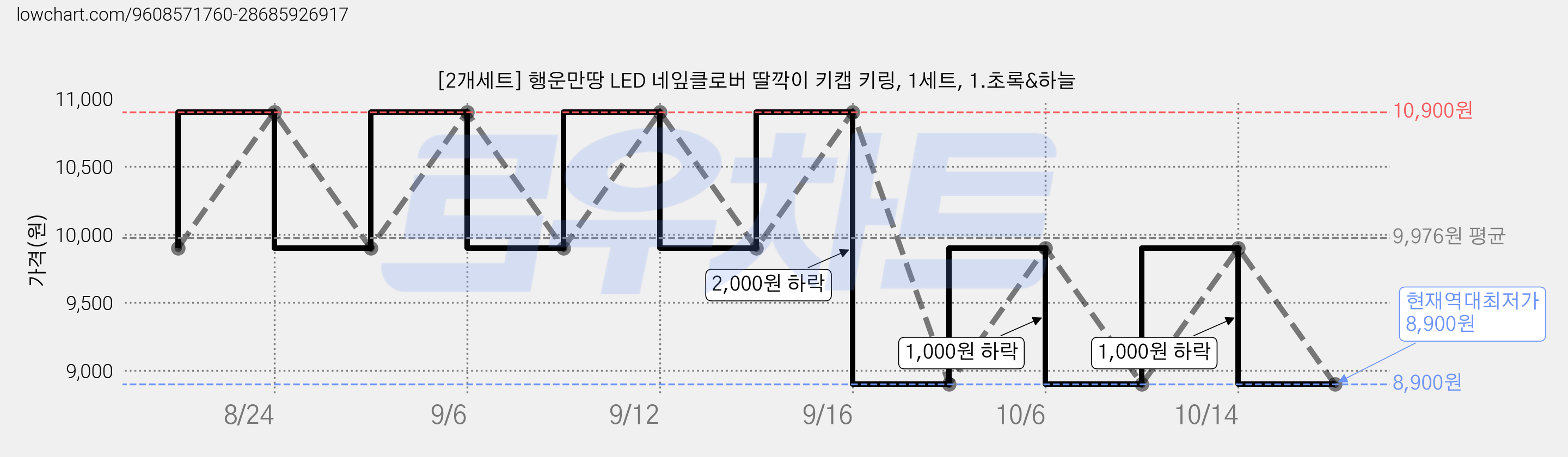 [2개세트] 행운만땅 LED 네잎클로버 딸깍이 키캡 키링, 1세트, 1.초록&하늘 가격 변동 차트, 현재가 8,900원, 역대최저가