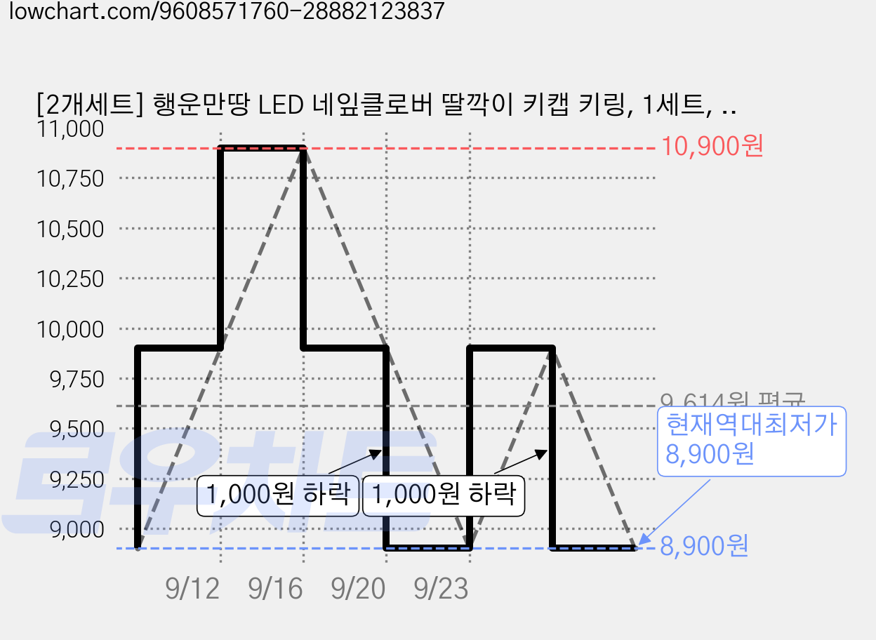 [2개세트] 행운만땅 LED 네잎클로버 딸깍이 키캡 키링, 1세트, 3.초록&노랑 가격 변동 차트, 현재가 8,900원, 역대최저가