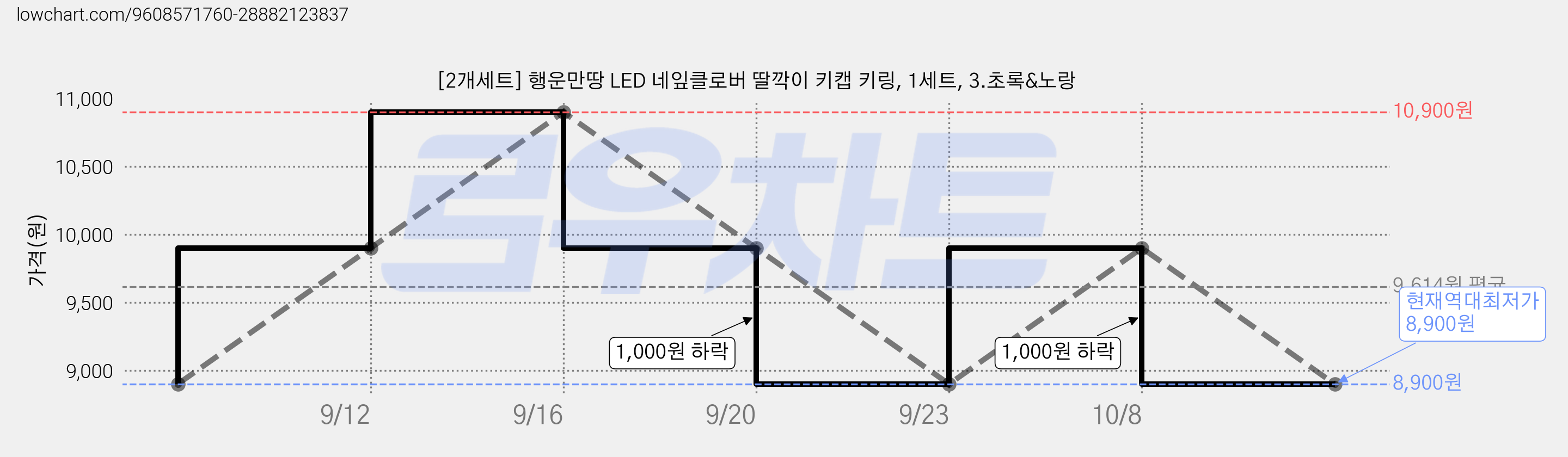 [2개세트] 행운만땅 LED 네잎클로버 딸깍이 키캡 키링, 1세트, 3.초록&노랑 가격 변동 차트, 현재가 8,900원, 역대최저가