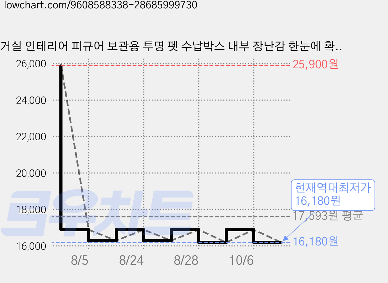 거실 인테리어 피규어 보관용 투명 펫 수납박스 내부 장난감 한눈에 확인 가능, 1개 가격 변동 차트, 현재가 16,180원, 역대최저가