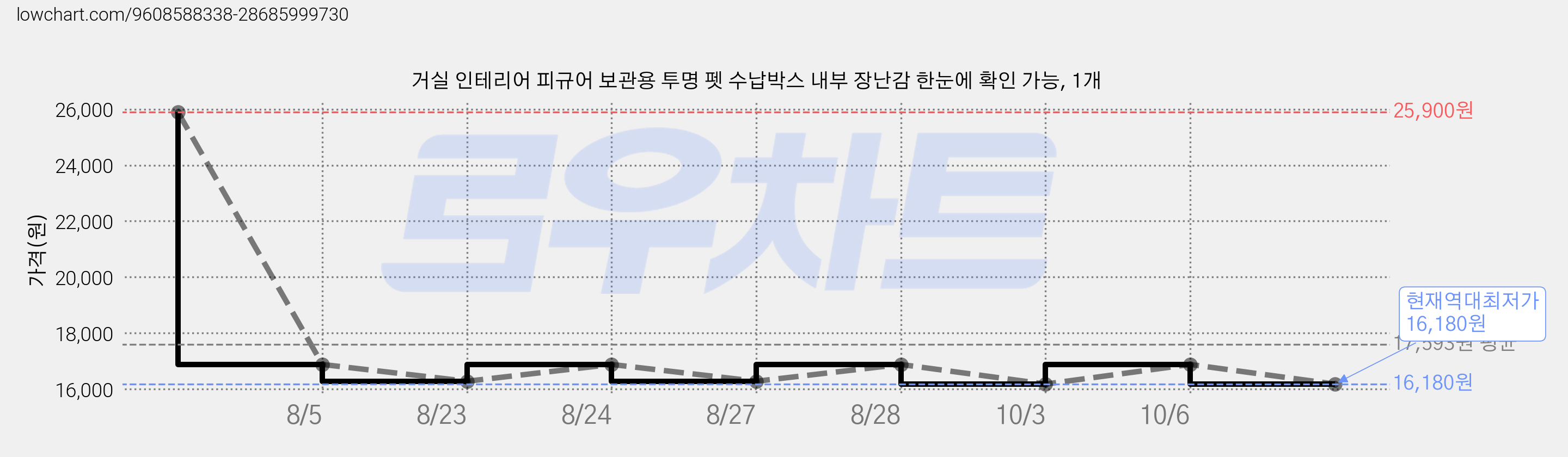 거실 인테리어 피규어 보관용 투명 펫 수납박스 내부 장난감 한눈에 확인 가능, 1개 가격 변동 차트, 현재가 16,180원, 역대최저가