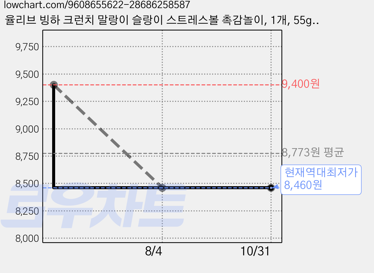 율리브 빙하 크런치 말랑이 슬랑이 스트레스볼 촉감놀이, 1개, 55g, 화이트블루 가격 변동 차트, 현재가 8,460원, 역대최저가