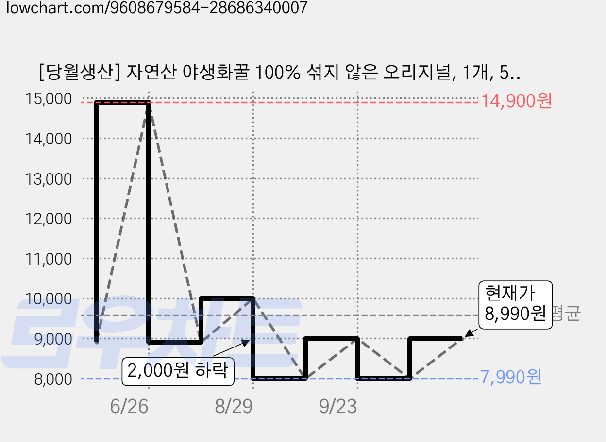 [당월생산] 자연산 야생화꿀 100% 섞지 않은 오리지널, 1개, 500g 가격 변동 차트, 현재가 8,990원, 관측 최저가 7,990원