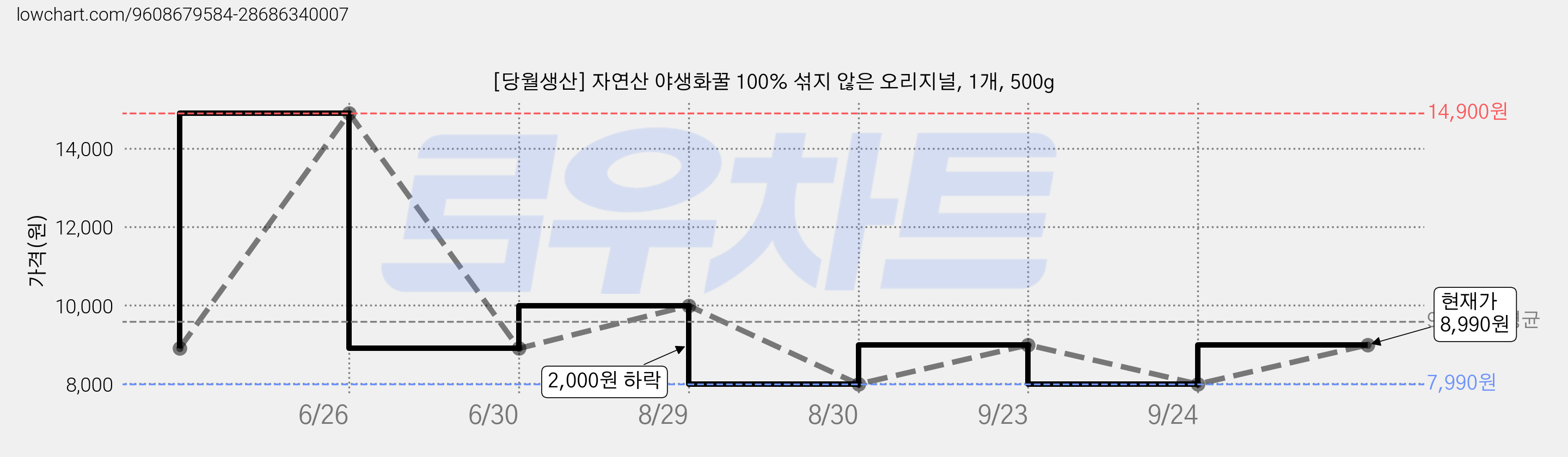 [당월생산] 자연산 야생화꿀 100% 섞지 않은 오리지널, 1개, 500g 가격 변동 차트, 현재가 8,990원, 관측 최저가 7,990원