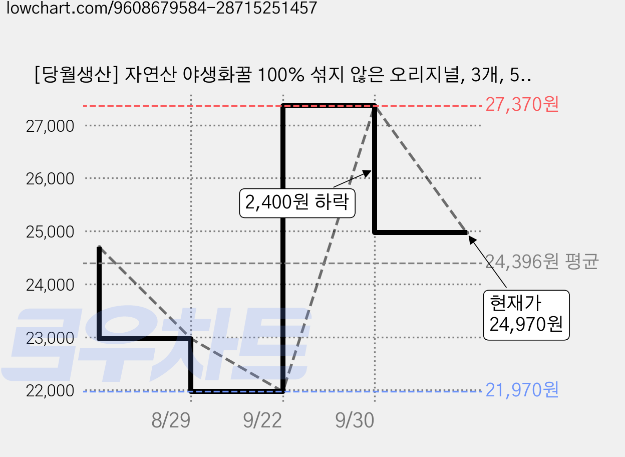 [당월생산] 자연산 야생화꿀 100% 섞지 않은 오리지널, 3개, 500g 가격 변동 차트, 현재가 24,970원, 관측 최저가 21,970원