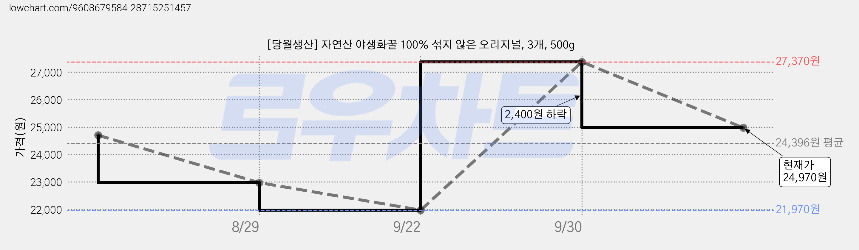 [당월생산] 자연산 야생화꿀 100% 섞지 않은 오리지널, 3개, 500g 가격 변동 차트, 현재가 24,970원, 관측 최저가 21,970원