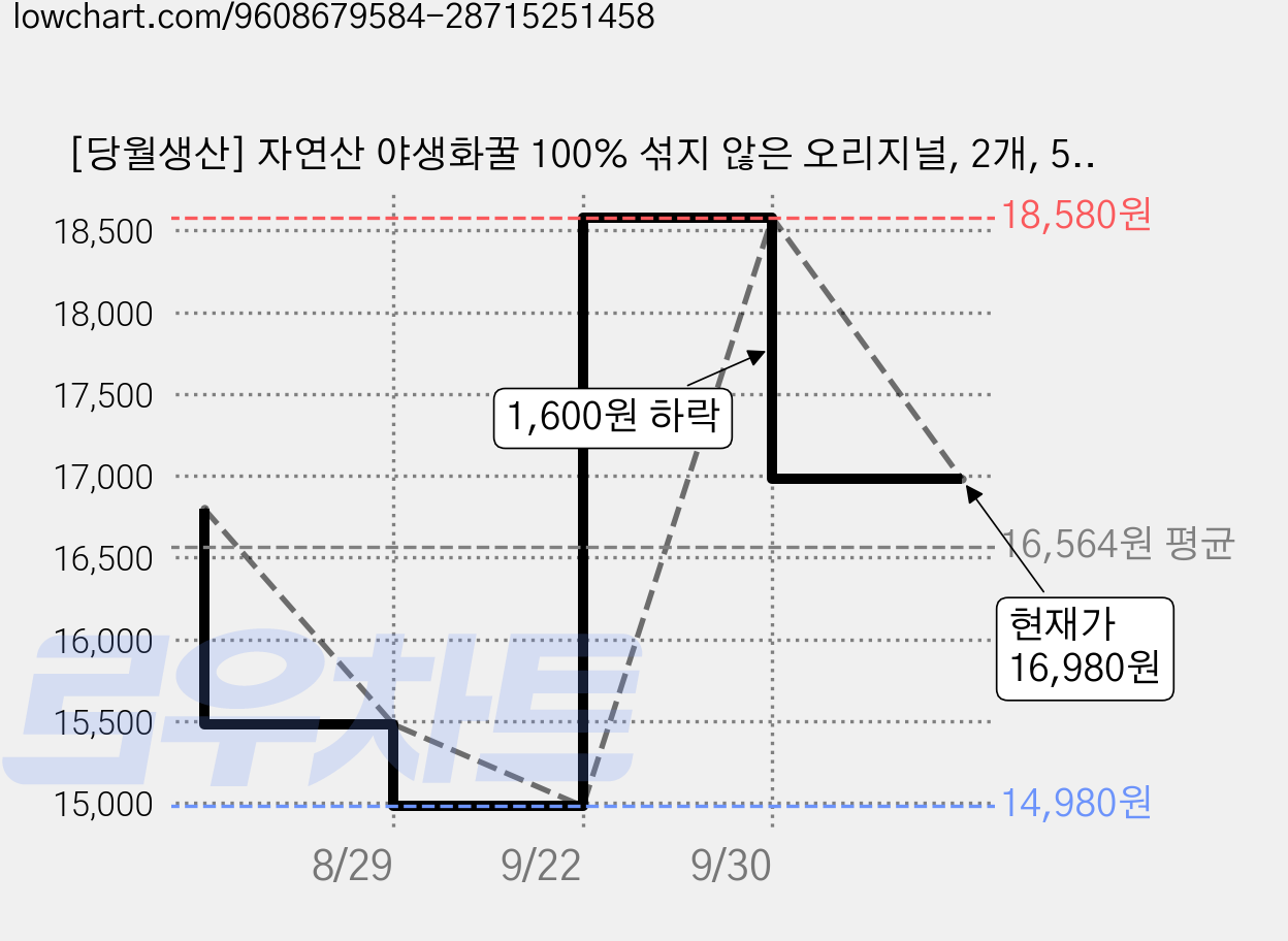 [당월생산] 자연산 야생화꿀 100% 섞지 않은 오리지널, 2개, 500g 가격 변동 차트, 현재가 16,980원, 관측 최저가 14,980원