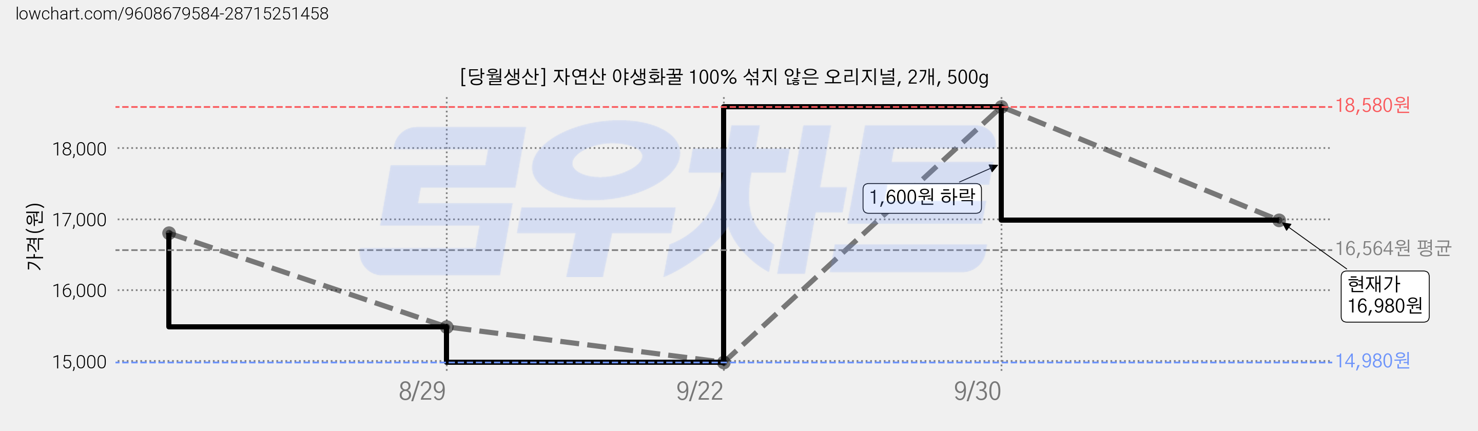 [당월생산] 자연산 야생화꿀 100% 섞지 않은 오리지널, 2개, 500g 가격 변동 차트, 현재가 16,980원, 관측 최저가 14,980원