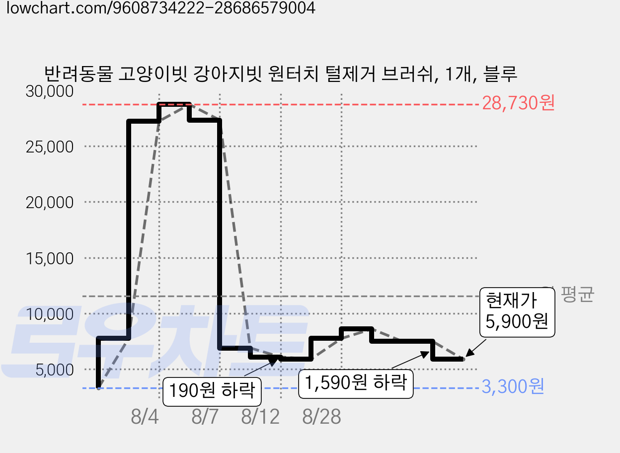 반려동물 고양이빗 강아지빗 원터치 털제거 브러쉬, 1개, 블루 가격 변동 차트, 현재가 5,900원, 관측 최저가 3,300원