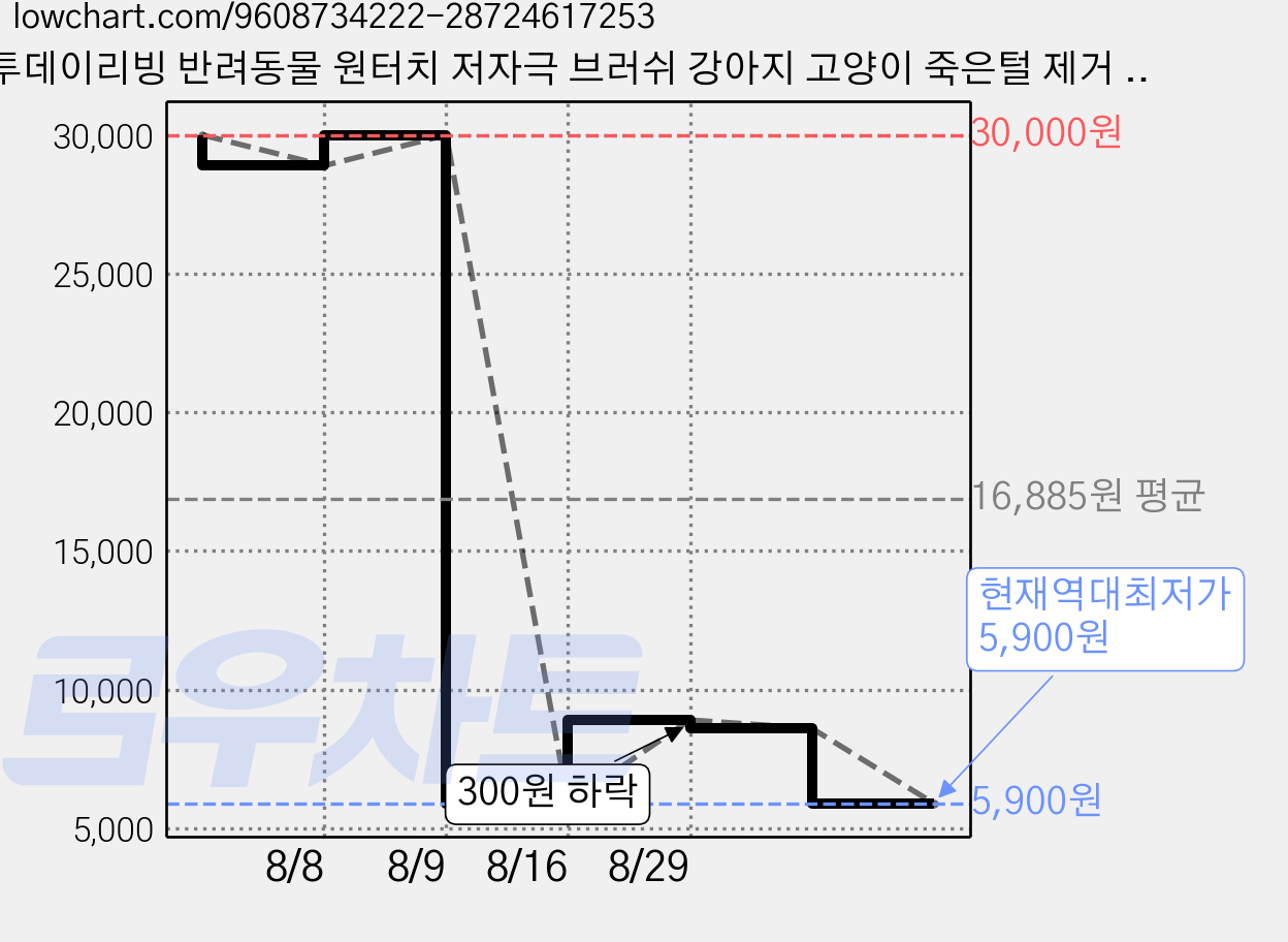 투데이리빙 반려동물 원터치 저자극 브러쉬 강아지 고양이 죽은털 제거 애견 고양이빗 강아지빗 개빗 목욕, 1개, 핑크 가격 변동 차트, 현재가 5,900원, 역대최저가