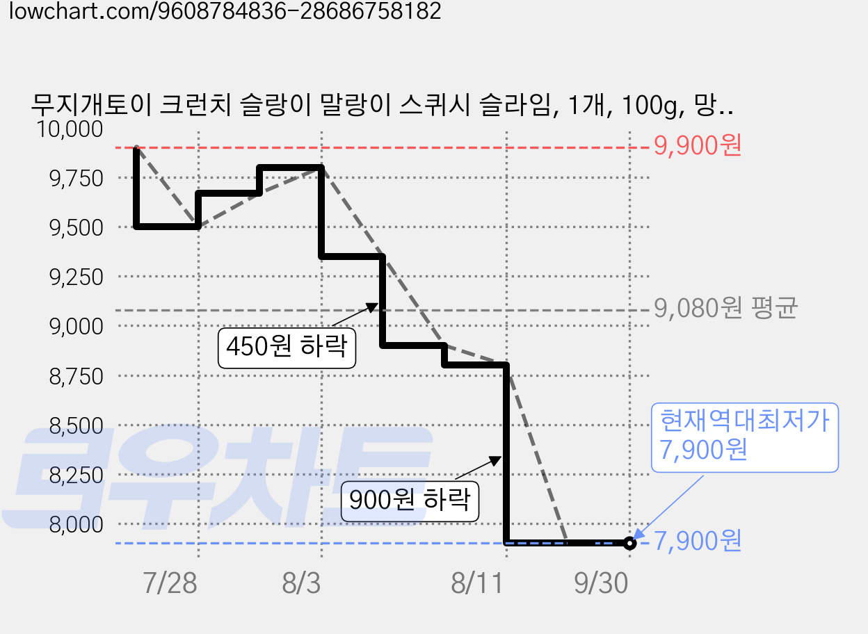 무지개토이 크런치 슬랑이 말랑이 스퀴시 슬라임, 1개, 100g, 망고 변색 크런치 가격 변동 차트, 현재가 7,900원, 역대최저가
