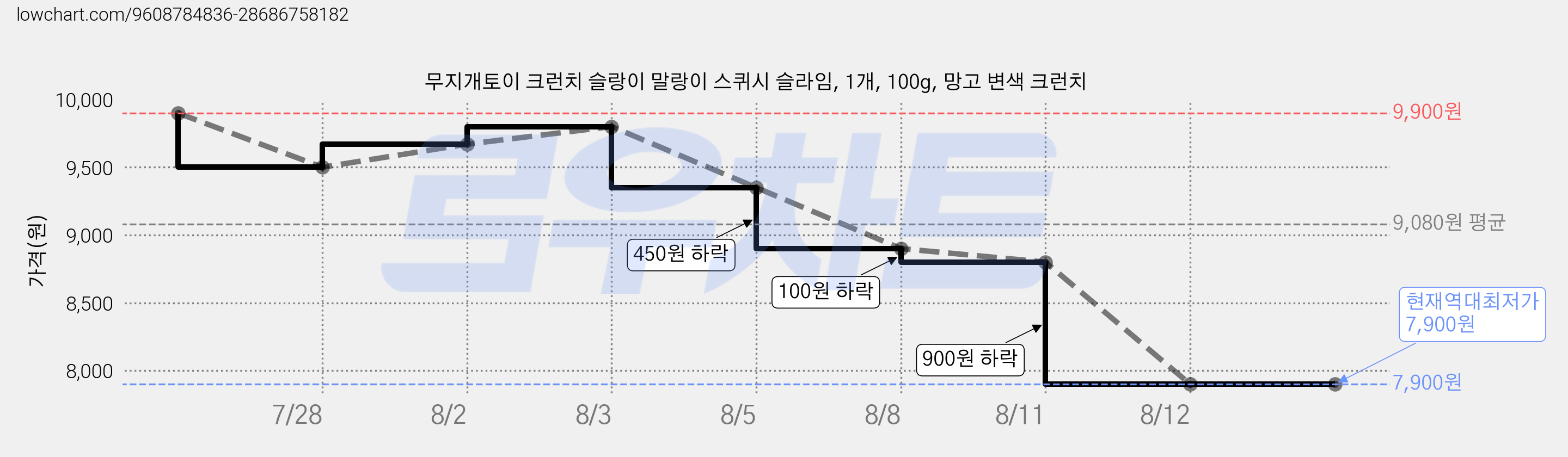 무지개토이 크런치 슬랑이 말랑이 스퀴시 슬라임, 1개, 100g, 망고 변색 크런치 가격 변동 차트, 현재가 7,900원, 역대최저가