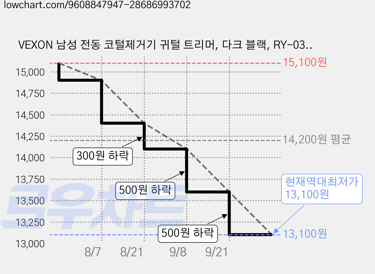 VEXON 남성 전동 코털제거기 귀털 트리머, 다크 블랙, RY-0360 가격 변동 차트, 현재가 13,100원, 역대최저가