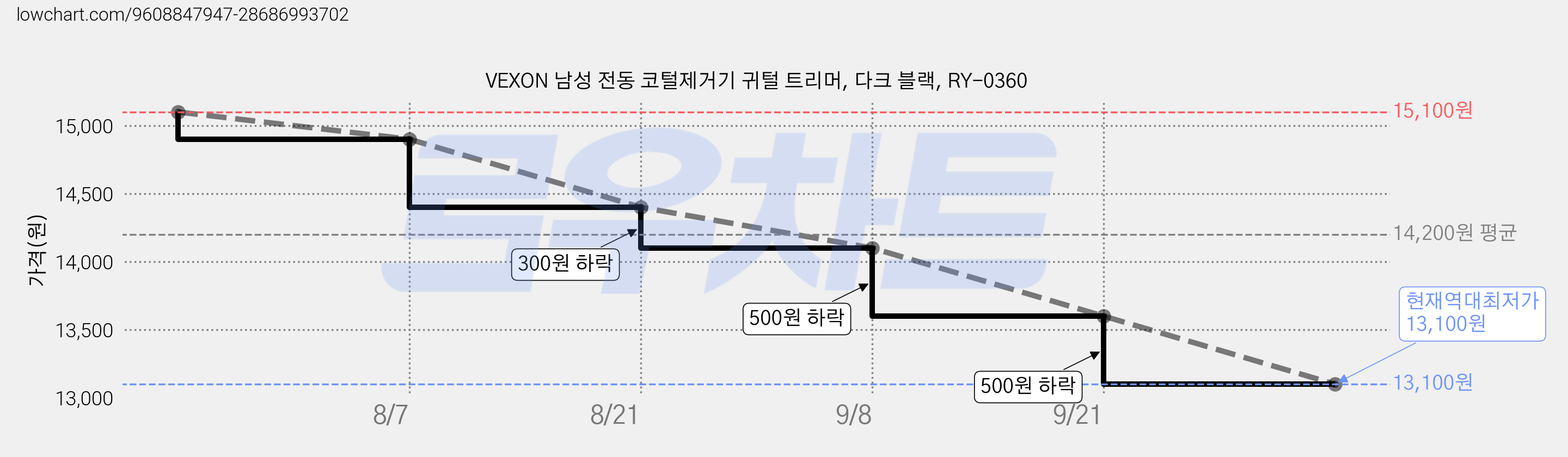 VEXON 남성 전동 코털제거기 귀털 트리머, 다크 블랙, RY-0360 가격 변동 차트, 현재가 13,100원, 역대최저가