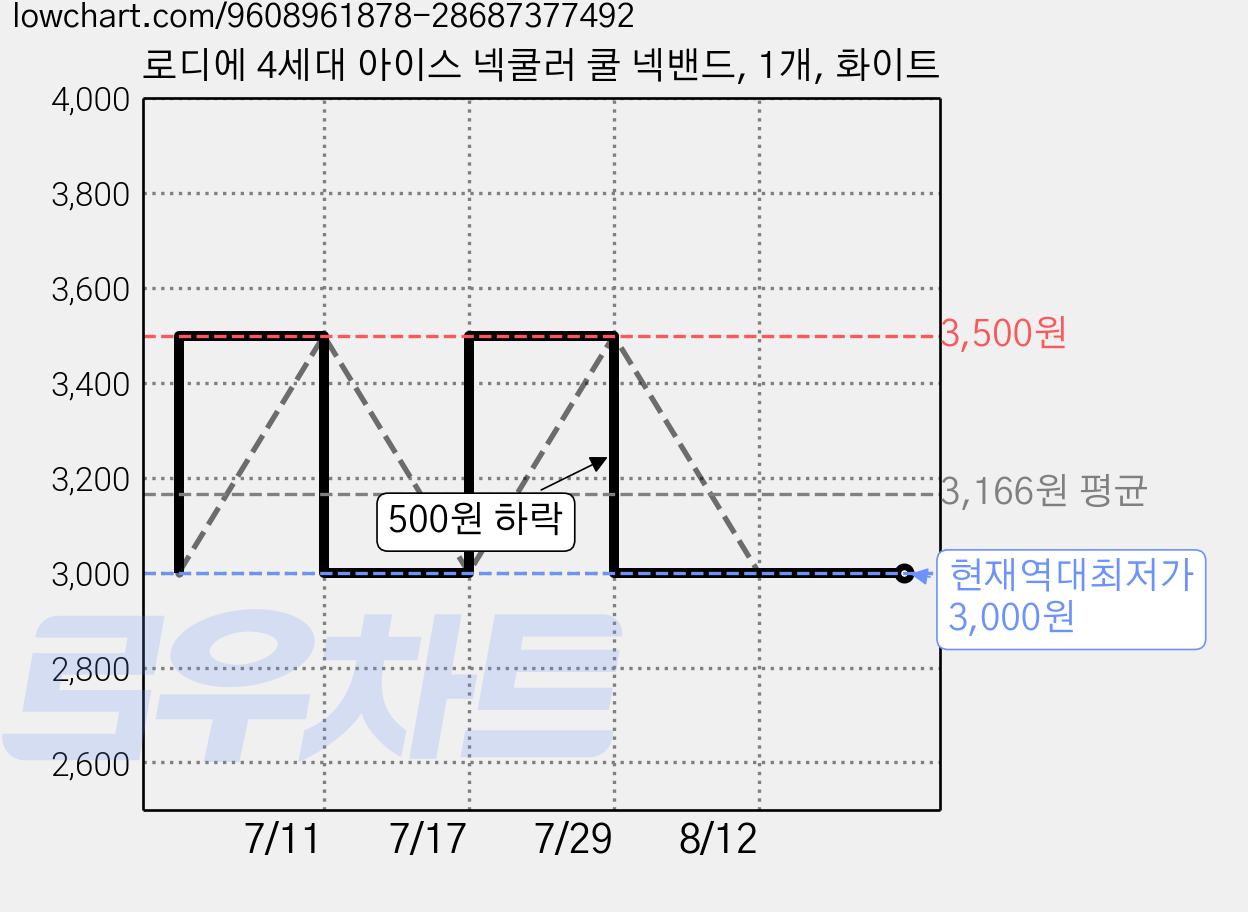 로디에 4세대 아이스 넥쿨러 쿨 넥밴드, 1개, 화이트 가격 변동 차트, 현재가 3,000원, 역대최저가
