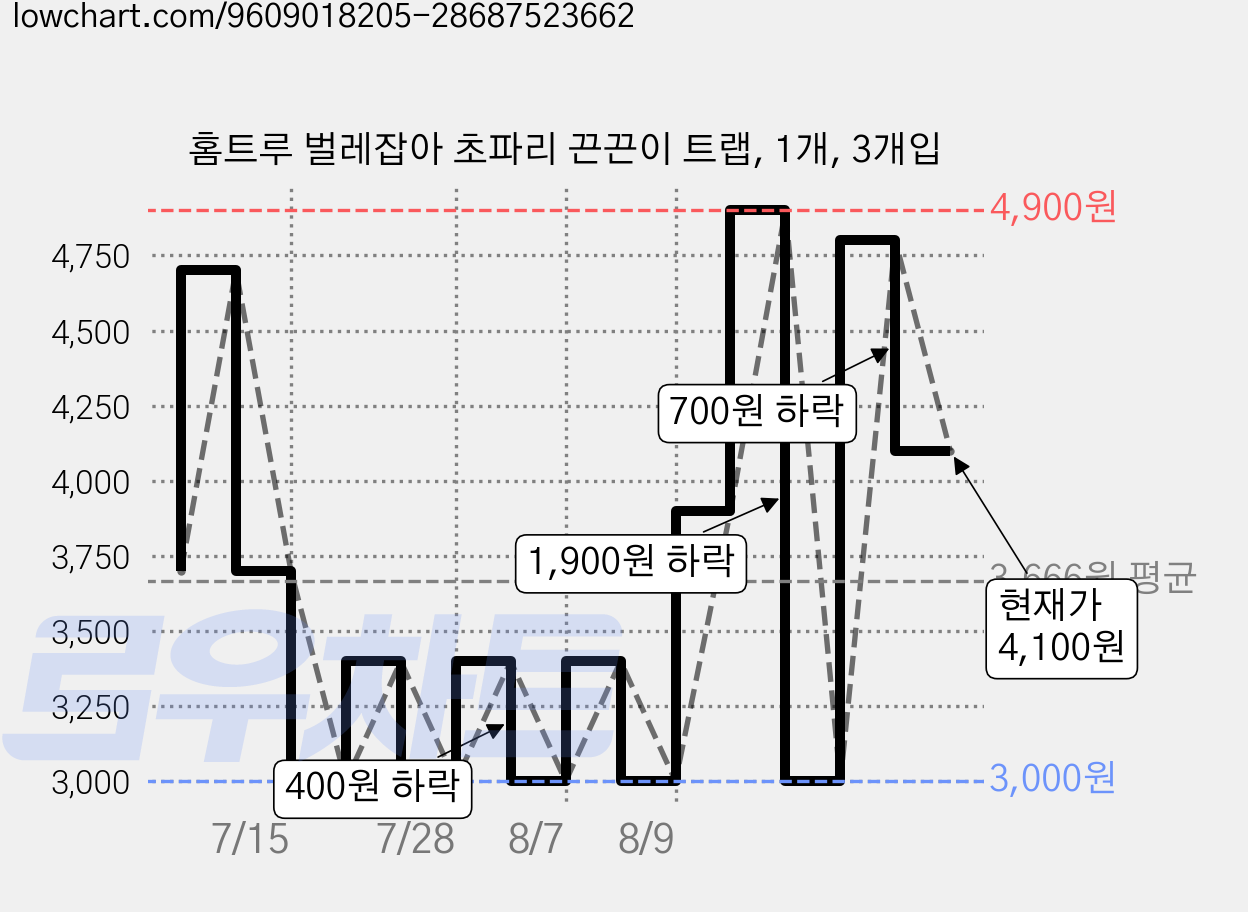 홈트루 벌레잡아 초파리 끈끈이 트랩, 1개, 3개입 가격 변동 차트, 현재가 4,100원, 관측 최저가 3,000원