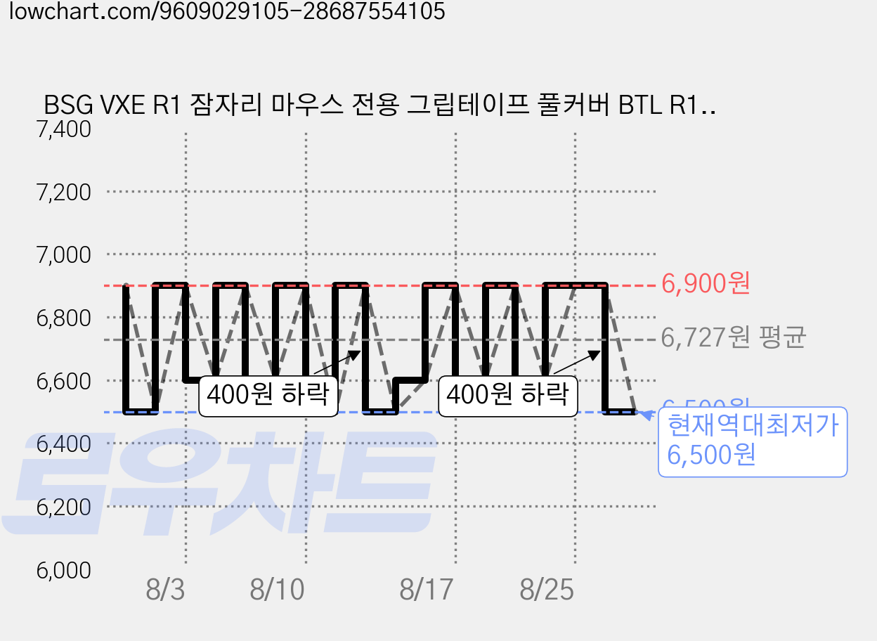 BSG VXE R1 잠자리 마우스 전용 그립테이프 풀커버 BTL R1 전 시리즈 PRO MAX SE 플러스 호환 논슬립패치 땀방지 변색방지 보호스킨 필름, 1개, 화이트 가격 변동 차트, 현재가 6,500원, 역대최저가