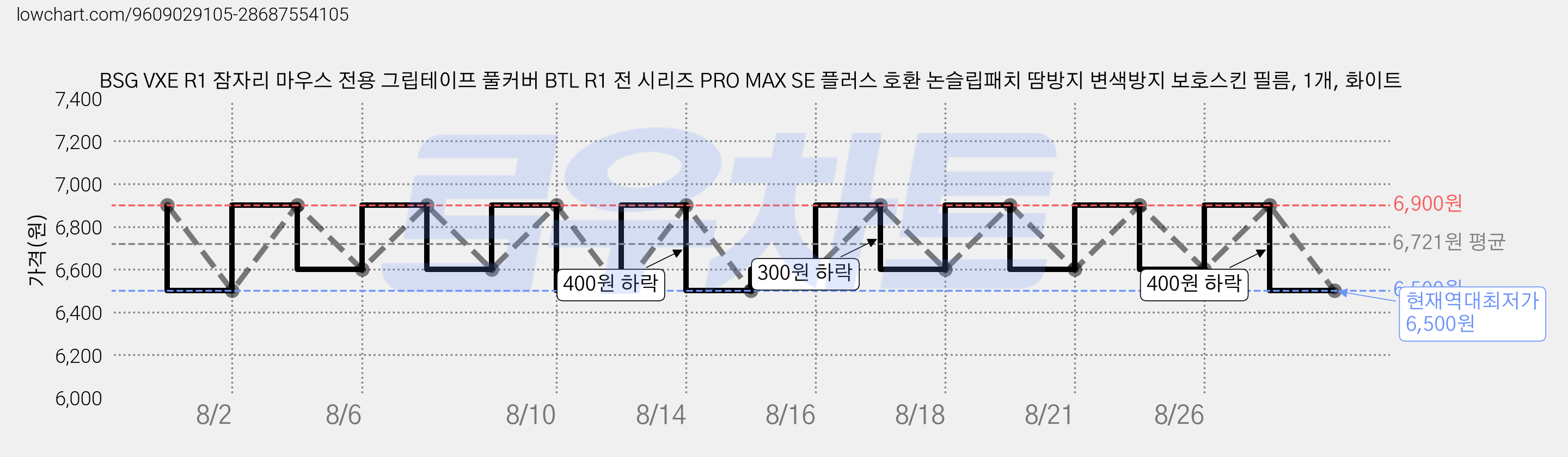 BSG VXE R1 잠자리 마우스 전용 그립테이프 풀커버 BTL R1 전 시리즈 PRO MAX SE 플러스 호환 논슬립패치 땀방지 변색방지 보호스킨 필름, 1개, 화이트 가격 변동 차트, 현재가 6,500원, 역대최저가