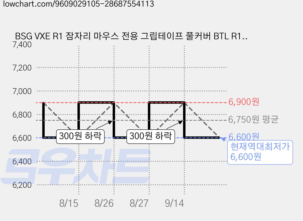 BSG VXE R1 잠자리 마우스 전용 그립테이프 풀커버 BTL R1 전 시리즈 PRO MAX SE 플러스 호환 논슬립패치 땀방지 변색방지 보호스킨 필름, 1개, 눈꽃무늬 핑크 가격 변동 차트, 현재가 6,600원, 역대최저가