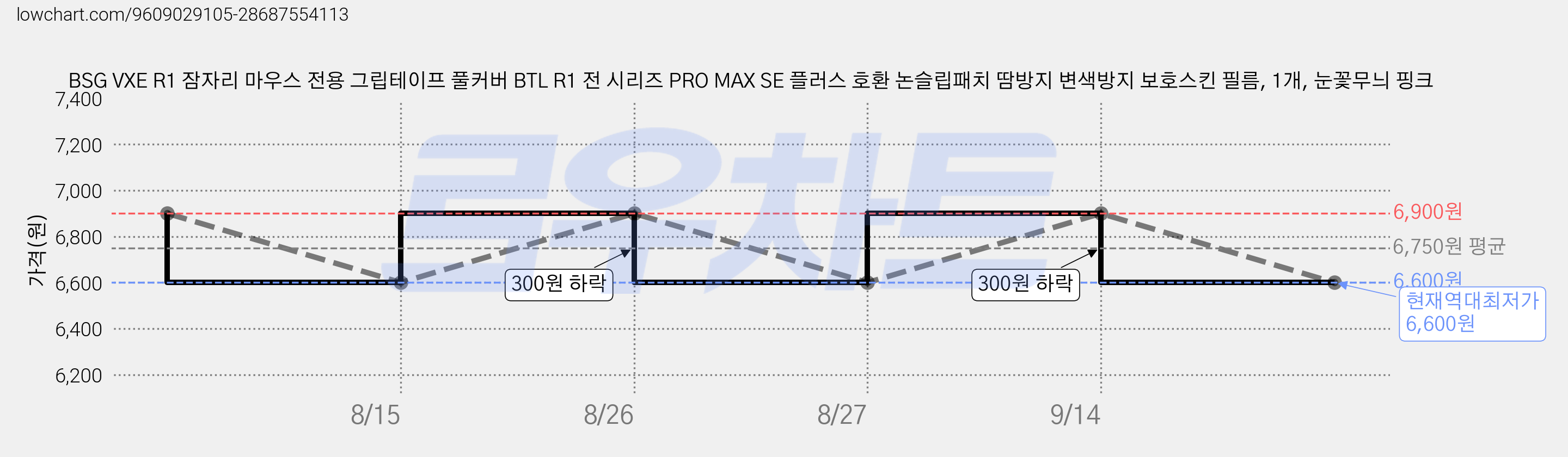 BSG VXE R1 잠자리 마우스 전용 그립테이프 풀커버 BTL R1 전 시리즈 PRO MAX SE 플러스 호환 논슬립패치 땀방지 변색방지 보호스킨 필름, 1개, 눈꽃무늬 핑크 가격 변동 차트, 현재가 6,600원, 역대최저가