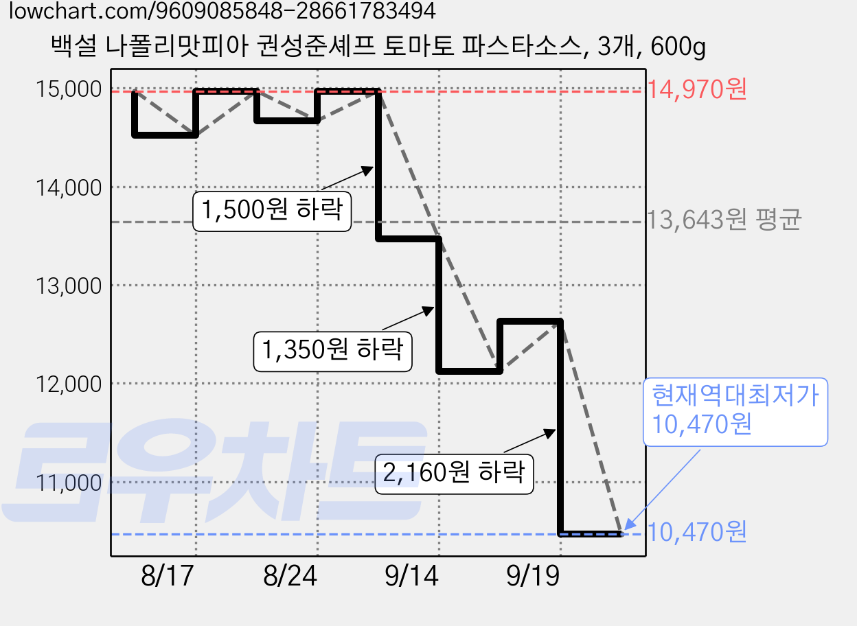 백설 나폴리맛피아 권성준셰프 토마토 파스타소스, 3개, 600g 가격 변동 차트, 현재가 10,470원, 역대최저가