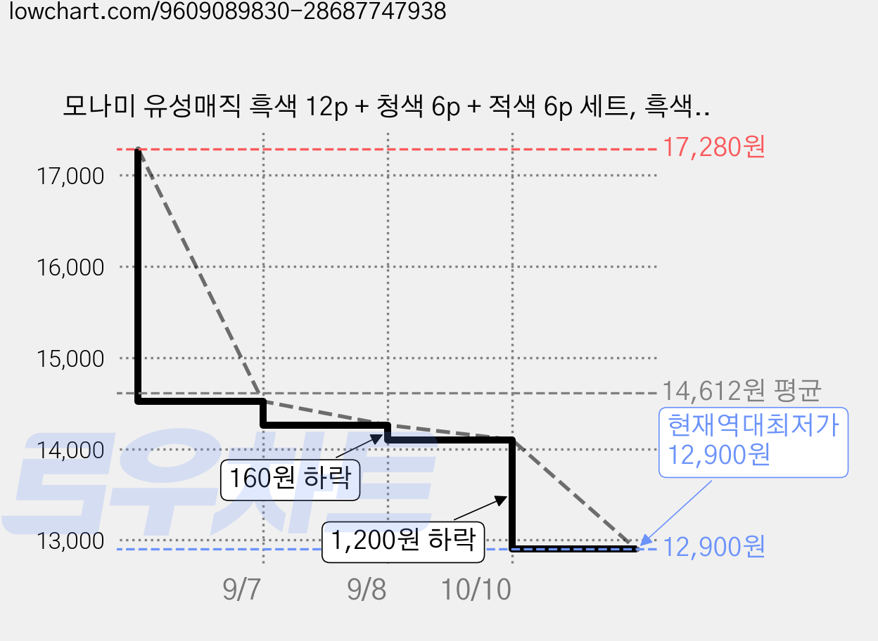 모나미 유성매직 흑색 12p + 청색 6p + 적색 6p 세트, 흑색, 청색, 적색, 24개 가격 변동 차트, 현재가 12,900원, 역대최저가