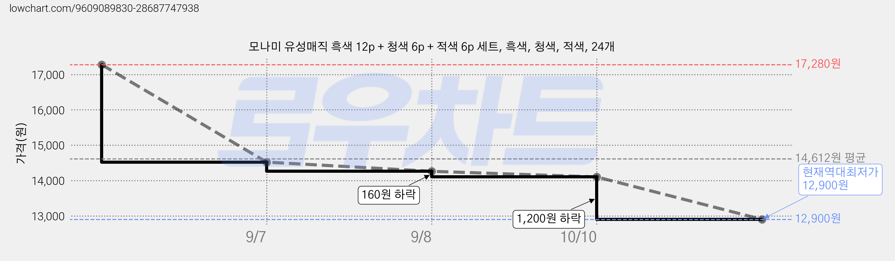 모나미 유성매직 흑색 12p + 청색 6p + 적색 6p 세트, 흑색, 청색, 적색, 24개 가격 변동 차트, 현재가 12,900원, 역대최저가