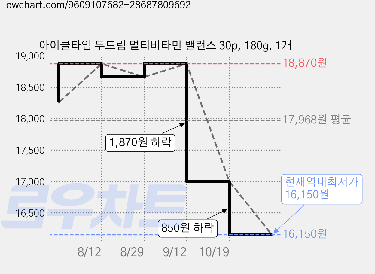 아이클타임 두드림 멀티비타민 밸런스 30p, 180g, 1개 가격 변동 차트, 현재가 16,150원, 역대최저가