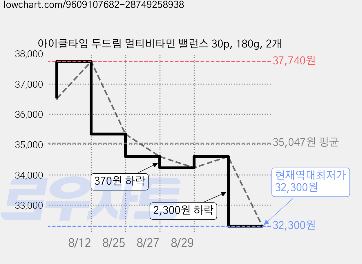 아이클타임 두드림 멀티비타민 밸런스 30p, 180g, 2개 가격 변동 차트, 현재가 32,300원, 역대최저가