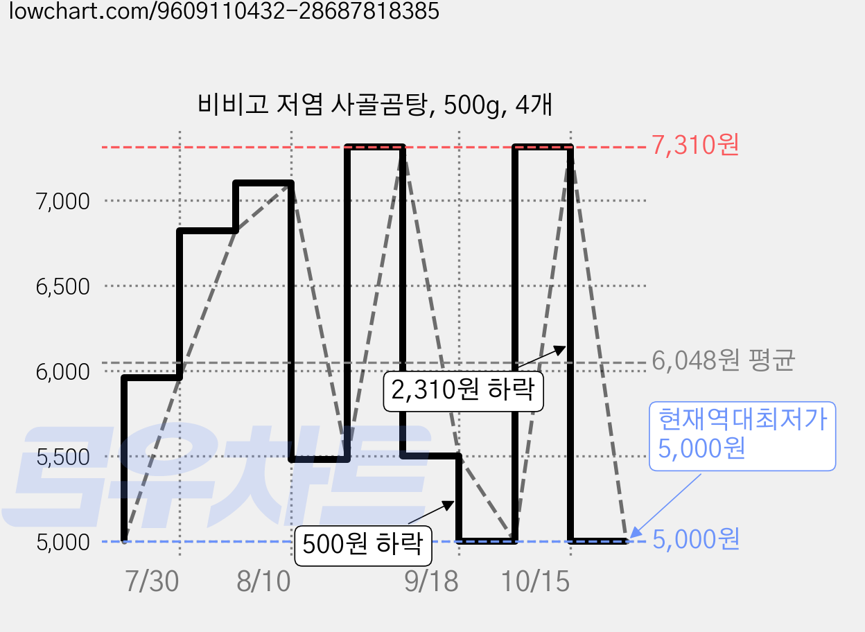 비비고 저염 사골곰탕, 500g, 4개 가격 변동 차트, 현재가 5,000원, 역대최저가