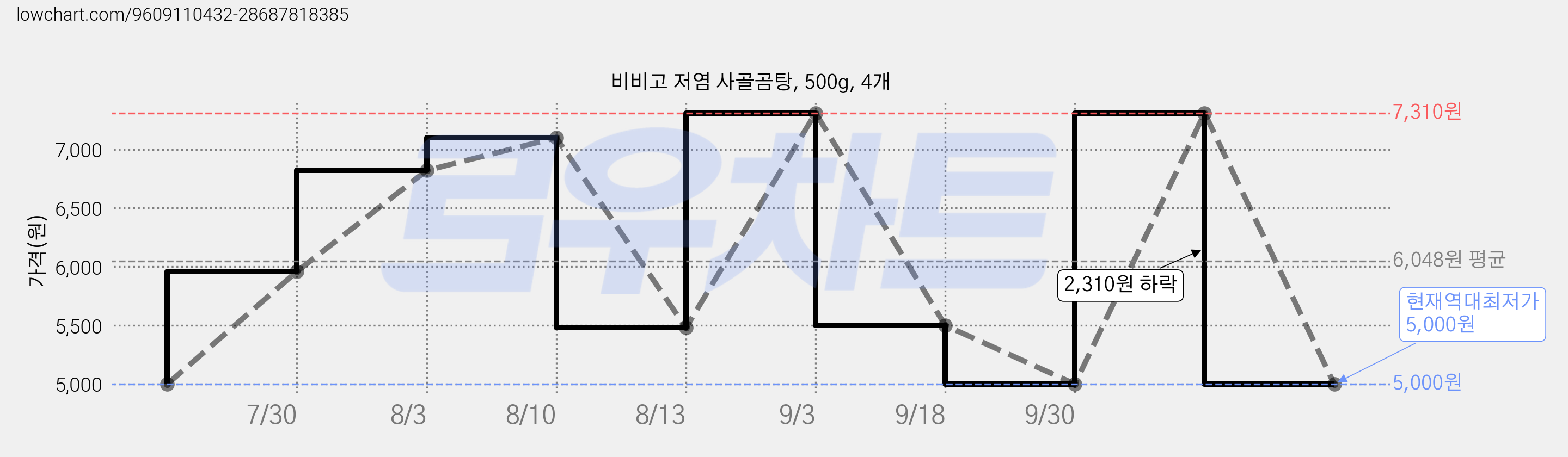 비비고 저염 사골곰탕, 500g, 4개 가격 변동 차트, 현재가 5,000원, 역대최저가
