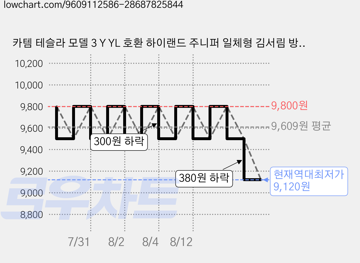 카템 테슬라 모델 3 Y YL 호환 하이랜드 주니퍼 일체형 김서림 방지 전방 카메라 보호커버 세트, 블랙, TS012 가격 변동 차트, 현재가 9,120원, 역대최저가
