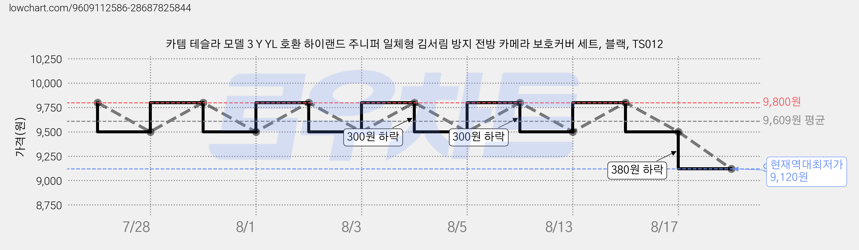 카템 테슬라 모델 3 Y YL 호환 하이랜드 주니퍼 일체형 김서림 방지 전방 카메라 보호커버 세트, 블랙, TS012 가격 변동 차트, 현재가 9,120원, 역대최저가